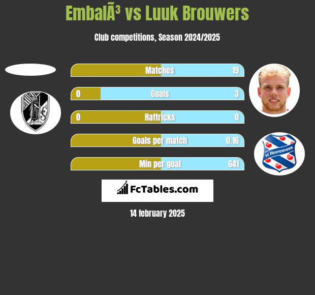 EmbalÃ³ vs Luuk Brouwers h2h player stats