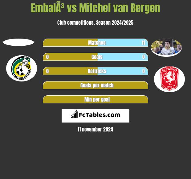 EmbalÃ³ vs Mitchel van Bergen h2h player stats