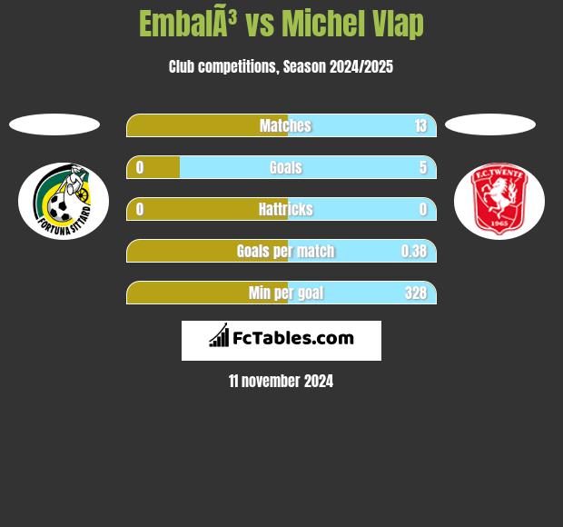 EmbalÃ³ vs Michel Vlap h2h player stats