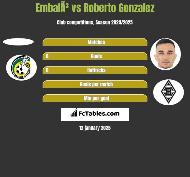 EmbalÃ³ vs Roberto Gonzalez h2h player stats