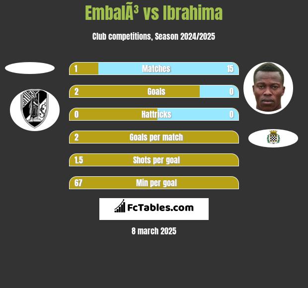 EmbalÃ³ vs Ibrahima h2h player stats