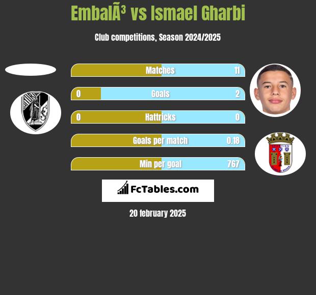 EmbalÃ³ vs Ismael Gharbi h2h player stats