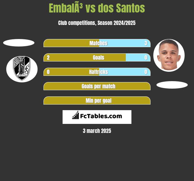 EmbalÃ³ vs dos Santos h2h player stats