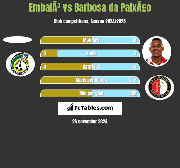 EmbalÃ³ vs Barbosa da PaixÃ£o h2h player stats