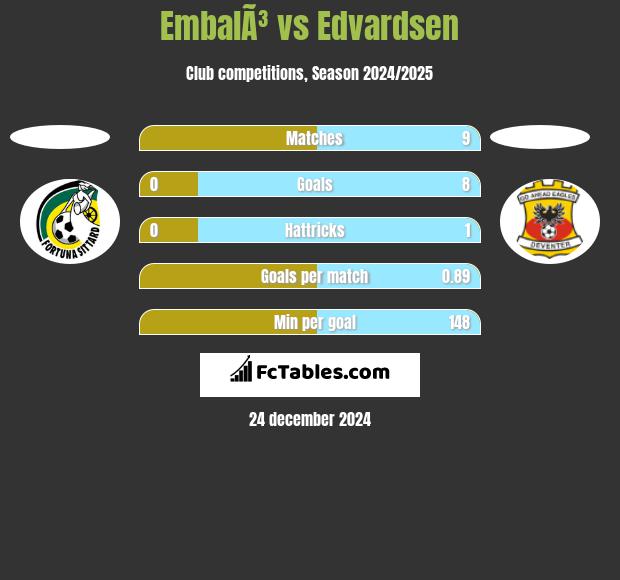 EmbalÃ³ vs Edvardsen h2h player stats