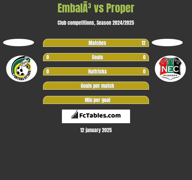 EmbalÃ³ vs Proper h2h player stats