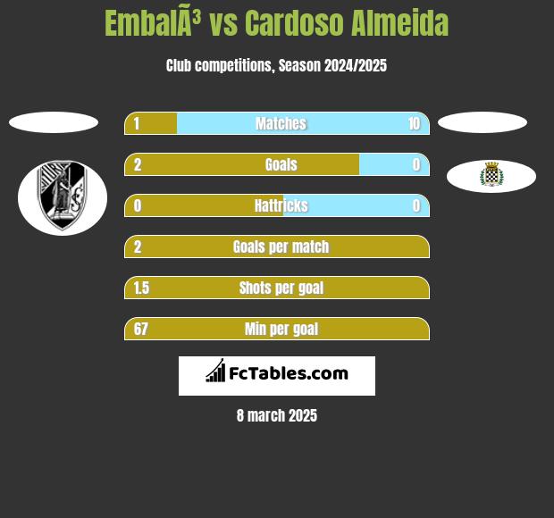 EmbalÃ³ vs Cardoso Almeida h2h player stats