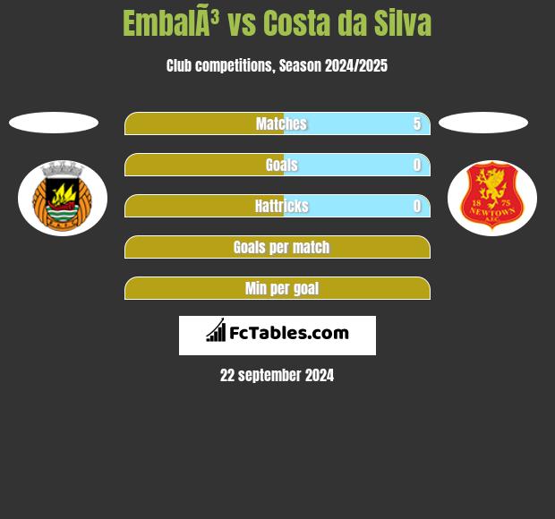 EmbalÃ³ vs Costa da Silva h2h player stats