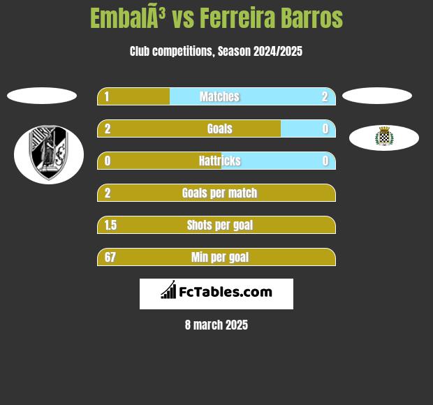 EmbalÃ³ vs Ferreira Barros h2h player stats