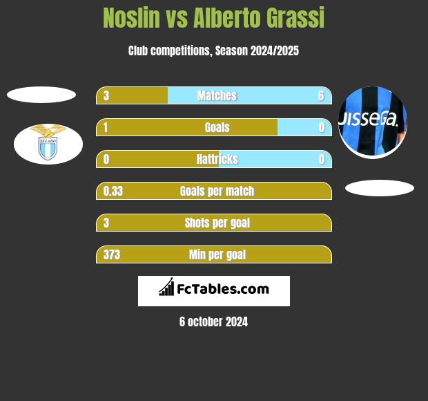 Noslin vs Alberto Grassi h2h player stats