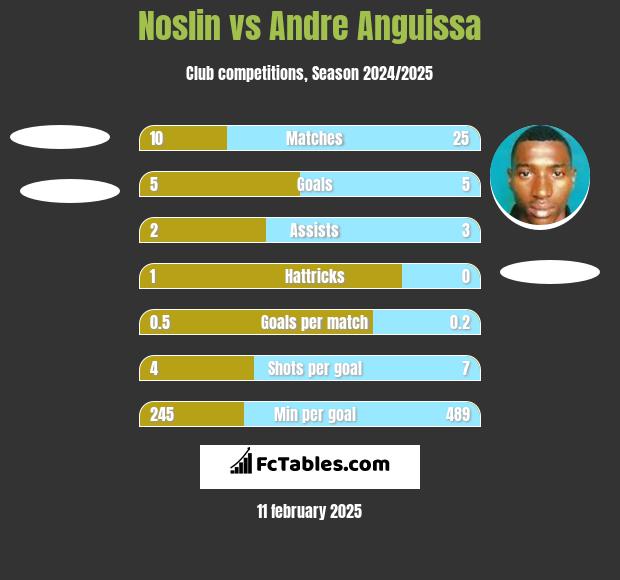 Noslin vs Andre Anguissa h2h player stats