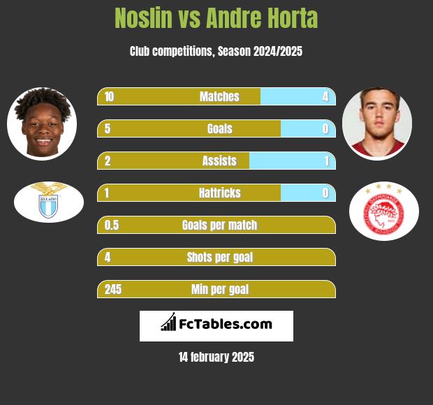 Noslin vs Andre Horta h2h player stats