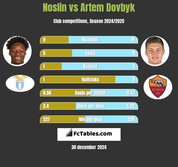 Noslin vs Artem Dowbyk h2h player stats