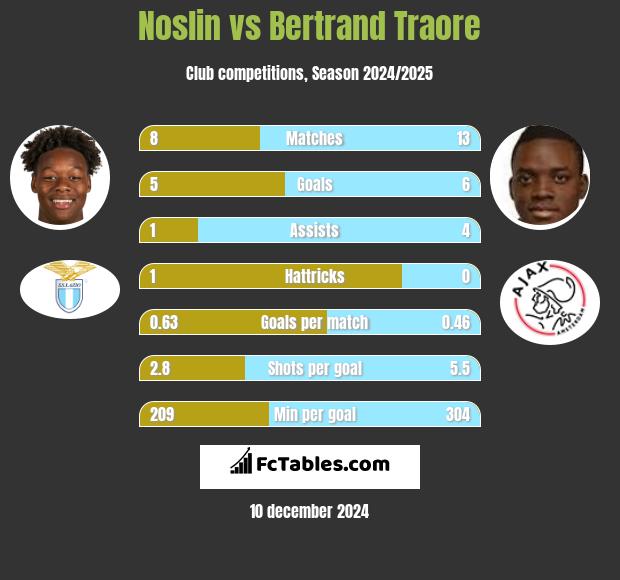 Noslin vs Bertrand Traore h2h player stats