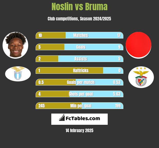 Noslin vs Bruma h2h player stats