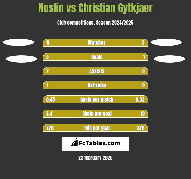 Noslin vs Christian Gytkjaer h2h player stats