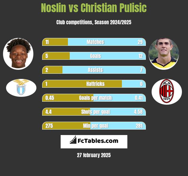 Noslin vs Christian Pulisic h2h player stats