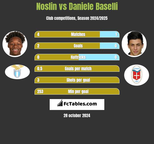 Noslin vs Daniele Baselli h2h player stats