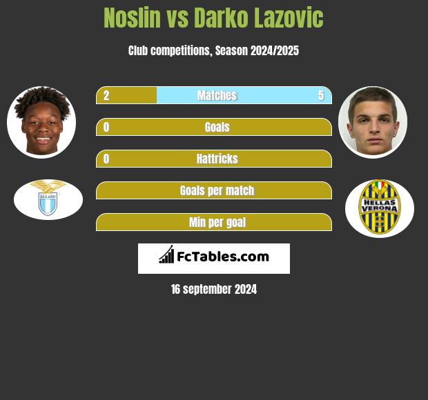 Noslin vs Darko Lazovic h2h player stats