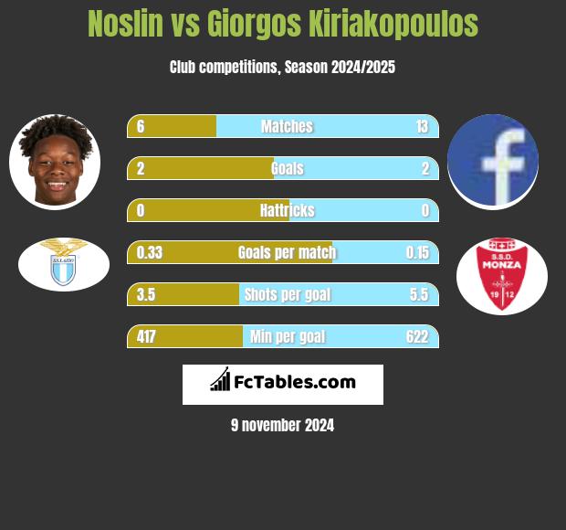 Noslin vs Giorgos Kiriakopoulos h2h player stats