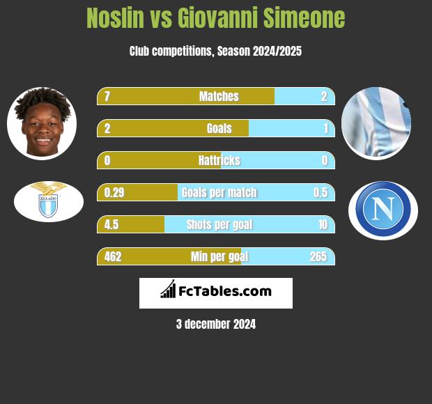 Noslin vs Giovanni Simeone h2h player stats