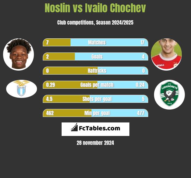 Noslin vs Ivailo Chochev h2h player stats