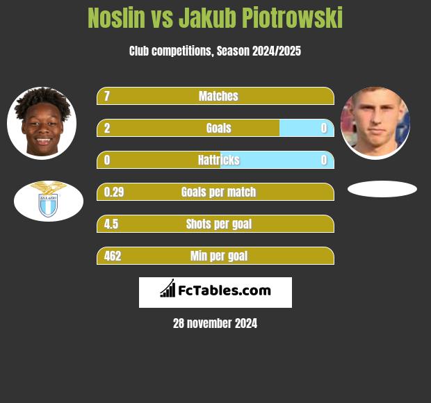 Noslin vs Jakub Piotrowski h2h player stats