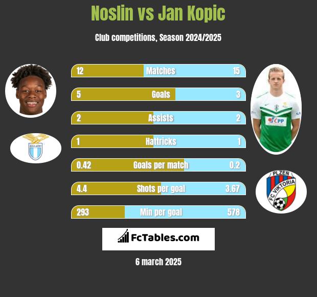 Noslin vs Jan Kopic h2h player stats