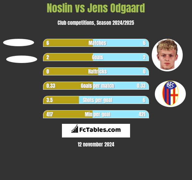 Noslin vs Jens Odgaard h2h player stats