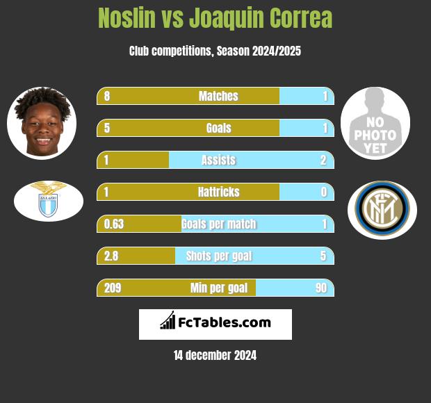 Noslin vs Joaquin Correa h2h player stats