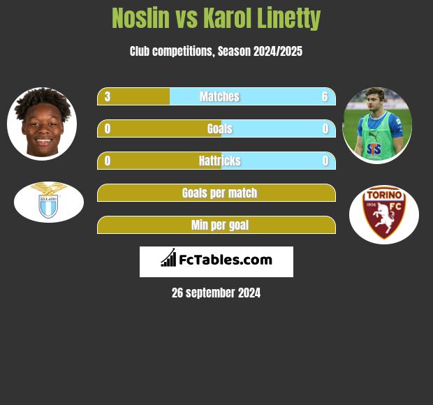 Noslin vs Karol Linetty h2h player stats