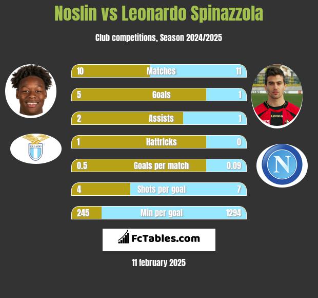 Noslin vs Leonardo Spinazzola h2h player stats