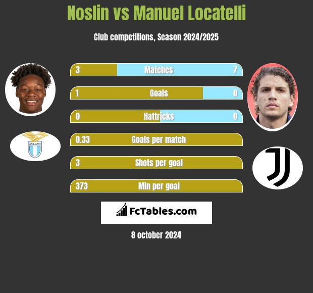 Noslin vs Manuel Locatelli h2h player stats