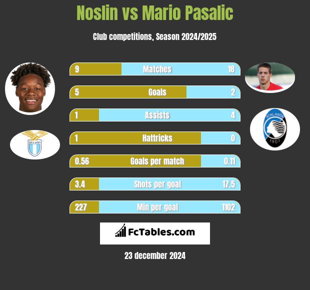 Noslin vs Mario Pasalic h2h player stats