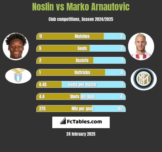 Noslin vs Marko Arnautovic h2h player stats