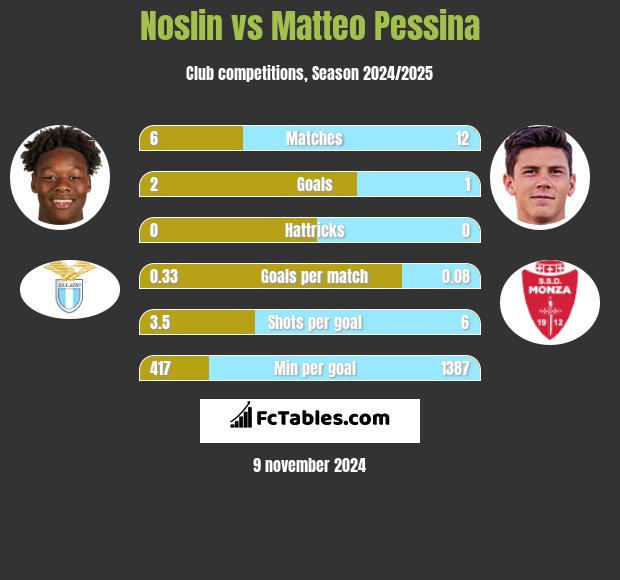 Noslin vs Matteo Pessina h2h player stats