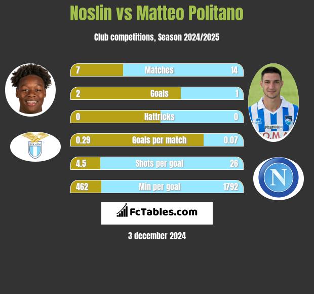 Noslin vs Matteo Politano h2h player stats