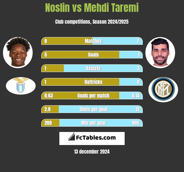 Noslin vs Mehdi Taremi h2h player stats