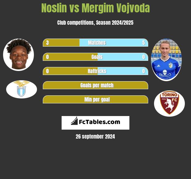 Noslin vs Mergim Vojvoda h2h player stats