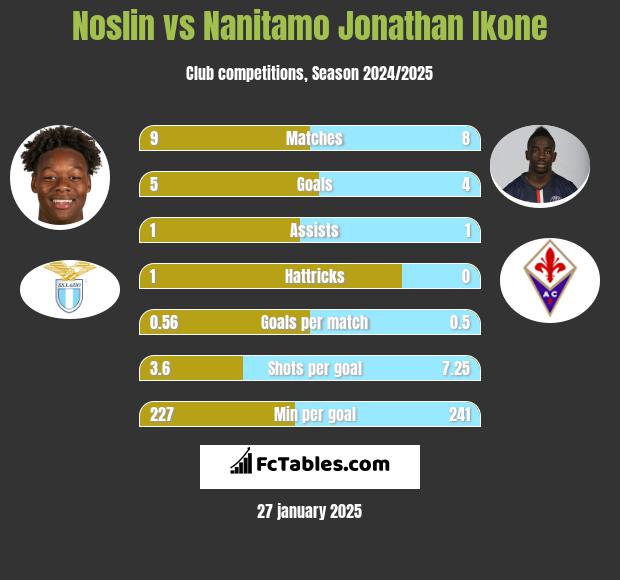 Noslin vs Nanitamo Jonathan Ikone h2h player stats