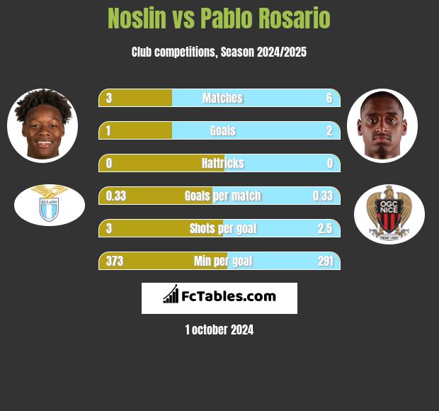 Noslin vs Pablo Rosario h2h player stats