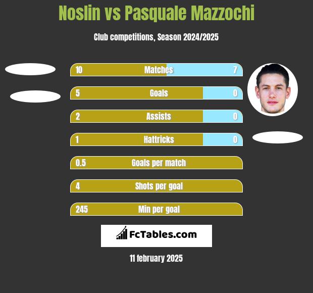 Noslin vs Pasquale Mazzochi h2h player stats