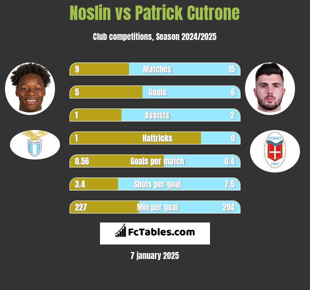 Noslin vs Patrick Cutrone h2h player stats