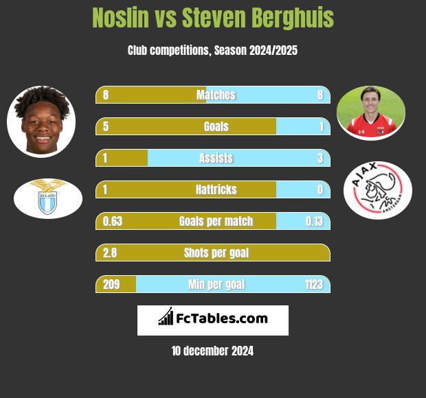 Noslin vs Steven Berghuis h2h player stats