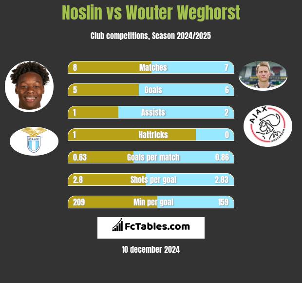 Noslin vs Wouter Weghorst h2h player stats