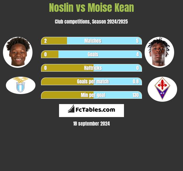 Noslin vs Moise Kean h2h player stats