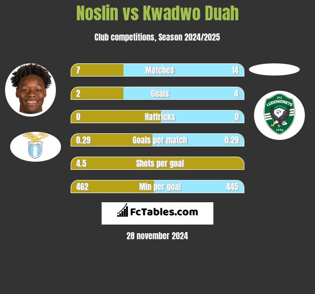 Noslin vs Kwadwo Duah h2h player stats