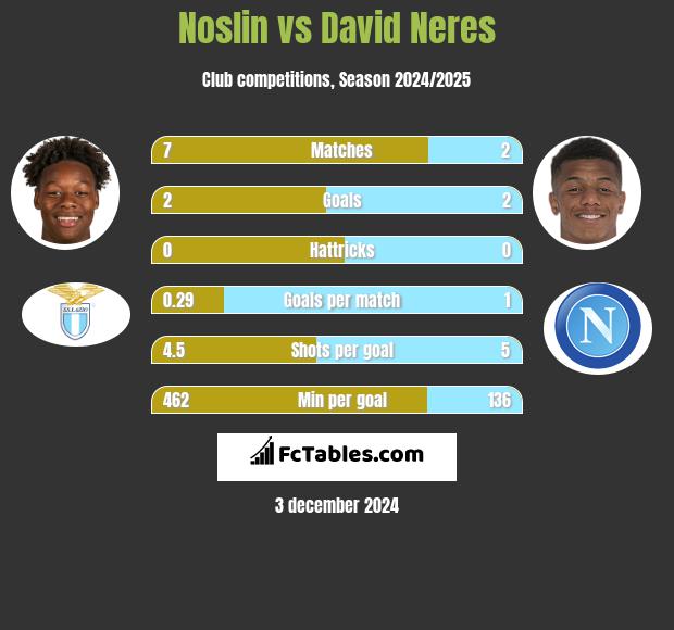 Noslin vs David Neres h2h player stats