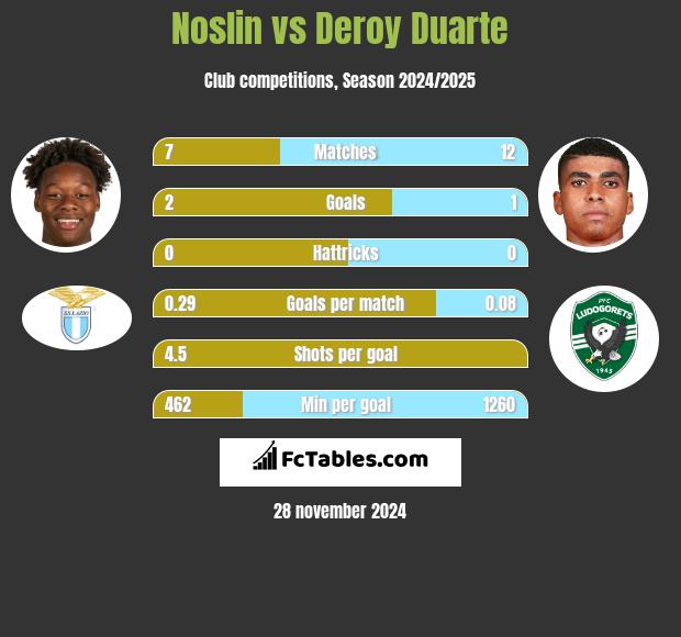 Noslin vs Deroy Duarte h2h player stats