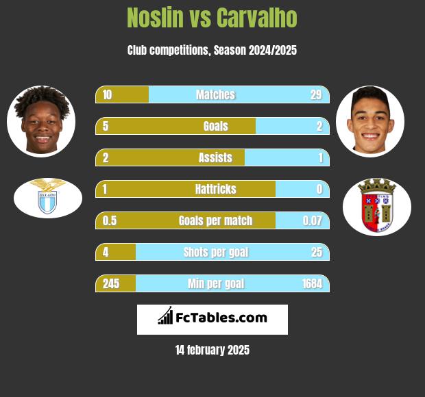 Noslin vs Carvalho h2h player stats